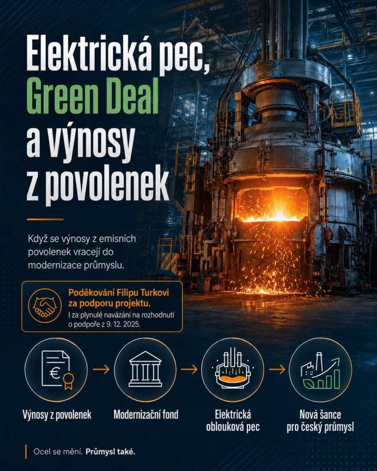 Infografika s motivem rozzářené průmyslové pece v potemnělé hale. Hlavní nadpis: Elektrická pec, Green Deal a výnosy z povolenek. Podtitul: Když se výnosy z emisních povolenek vracejí do modernizace průmyslu. Dále obsahuje rámeček: Poděkování Filipu Turkovi za podporu projektu. I za plynulé navázání na rozhodnutí o podpoře z 9. 12. 2025. Ve spodní části je procesní schéma o čtyřech krocích: Výnosy z povolenek (ikona eura a certifikátu) vede do Modernizačního fondu (ikona instituce), ten vede na Elektrickou obloukovou pec (ikona pece) a výsledek je Nová šance pro český průmysl (ikona továrny s rostoucím grafem). Zcela dole je nápis: Ocel se mění. Průmysl také.